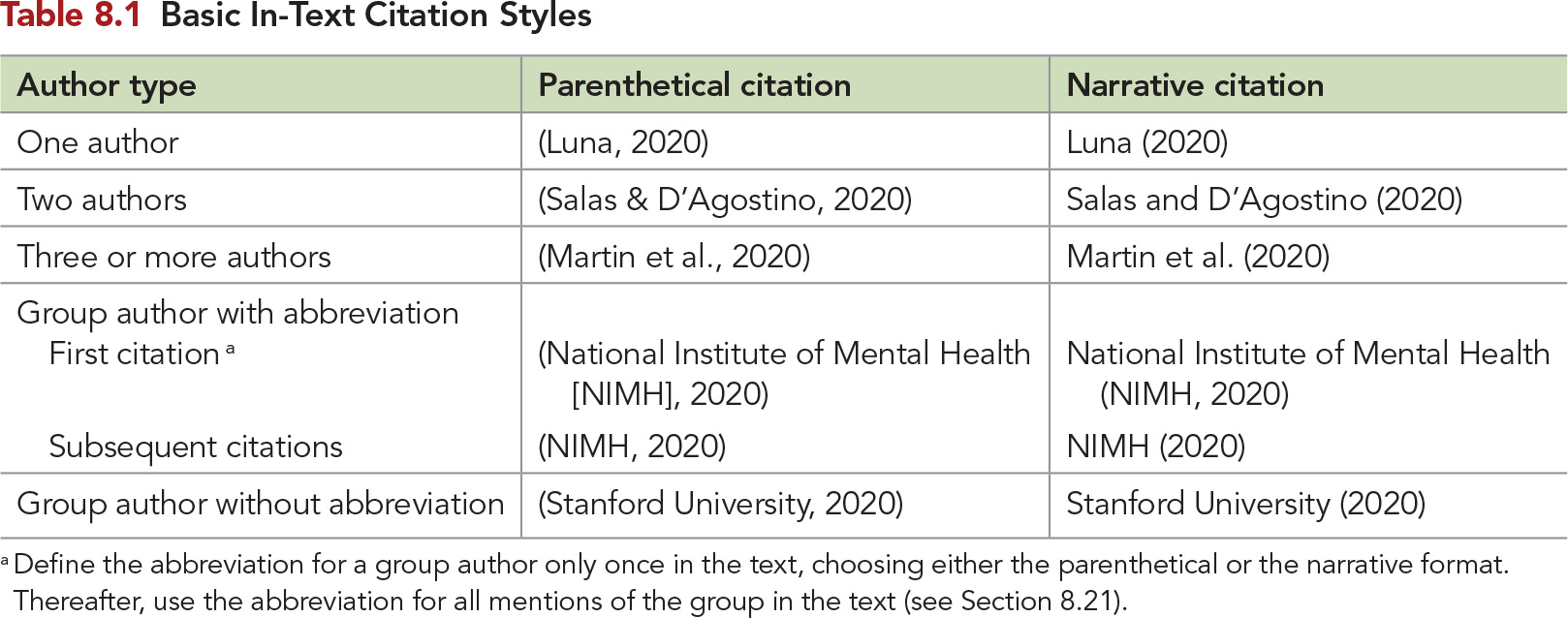 Basic In-text citation styles