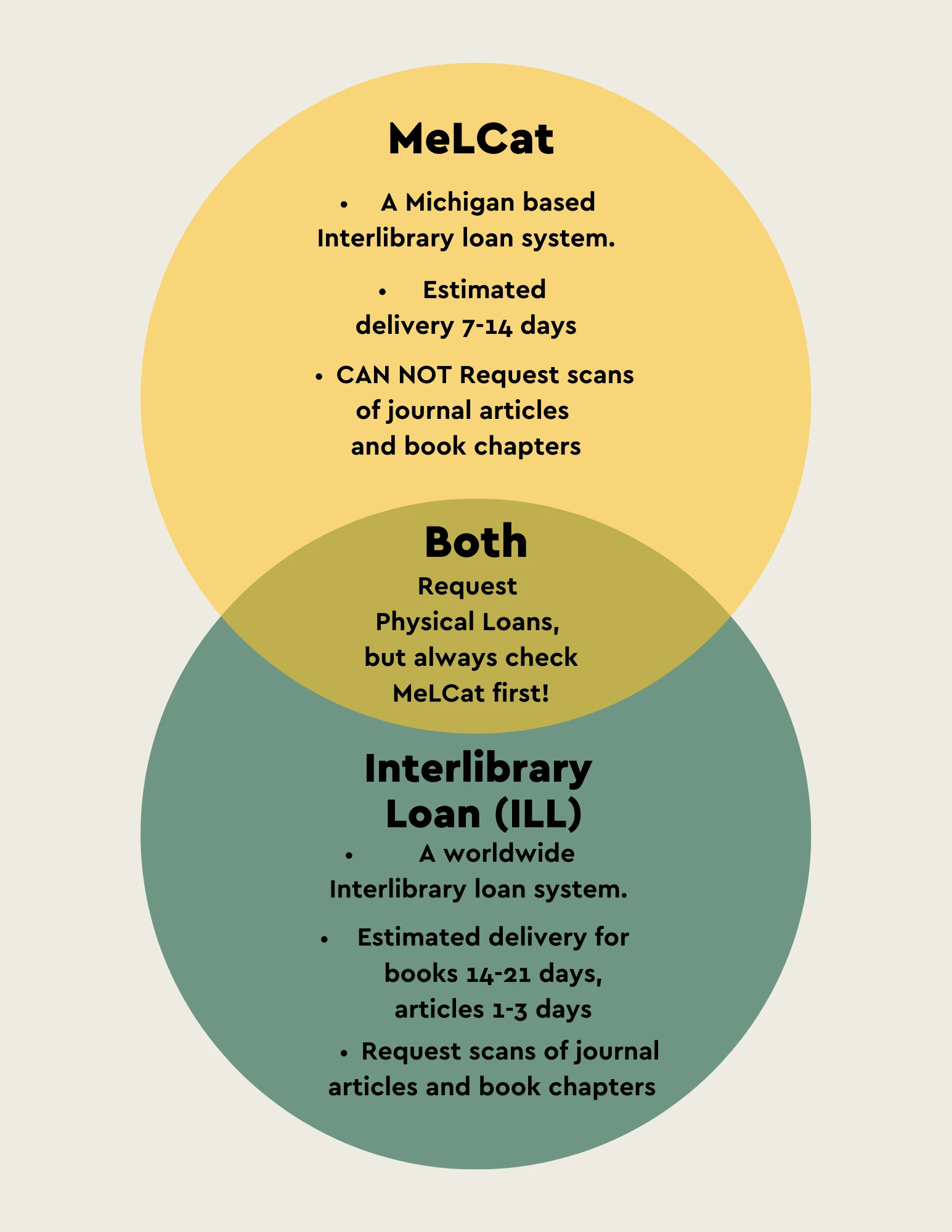Venn diagram contrasting MelCat and InterLib