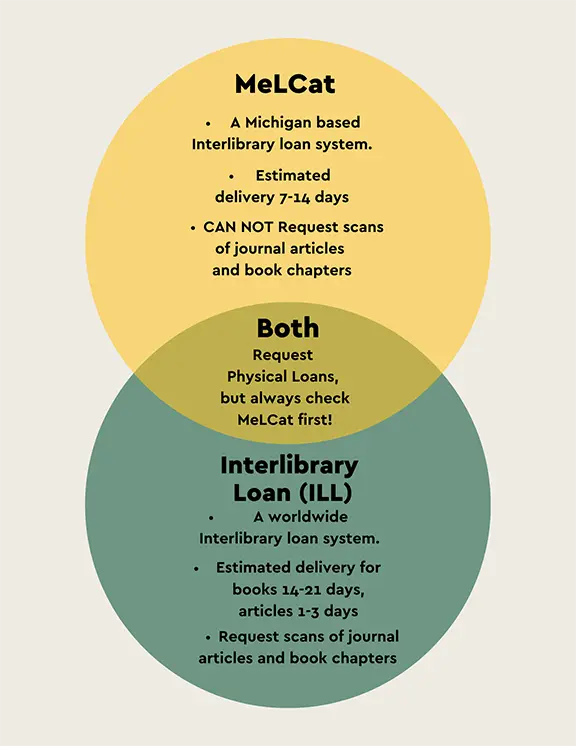 Venn diagram comparing MeLCat and Ill services, visit the MeLCat and ILL page for detailed information.