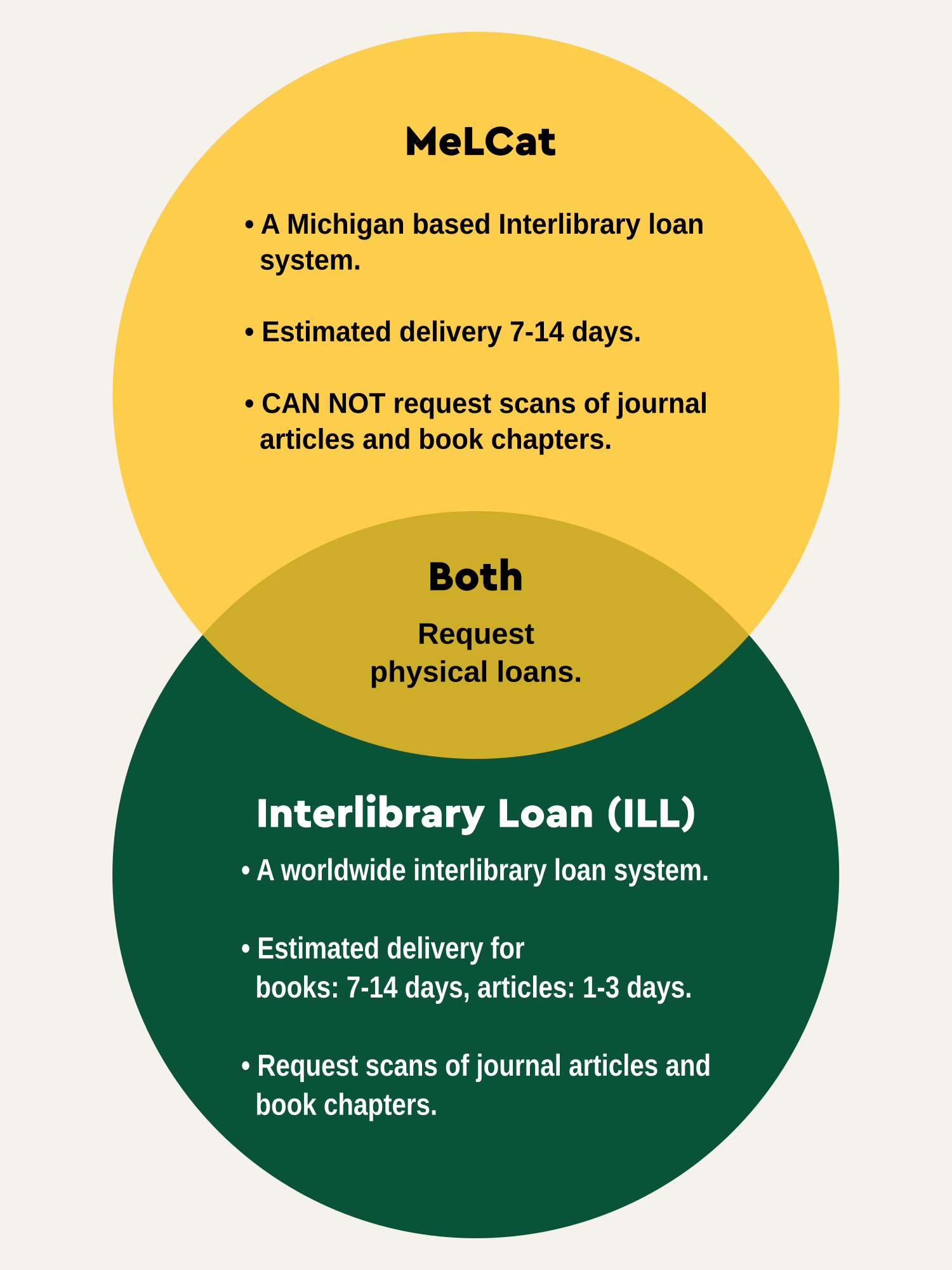 Venn diagram contrasting MelCat and InterLibrary Loan services, details in page text.