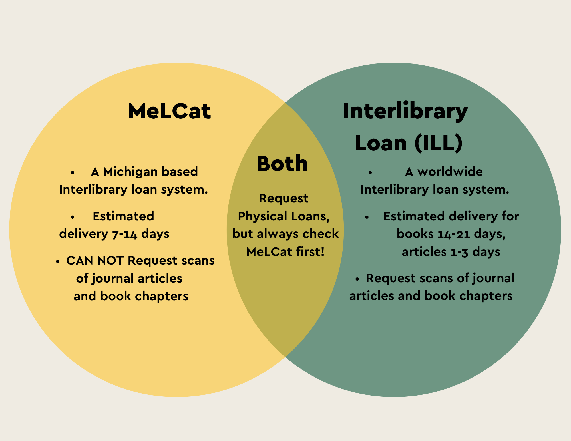 Venn diagram comparing MeLCat and Interlibrary Loan (ILL) systems, detailed image description below.