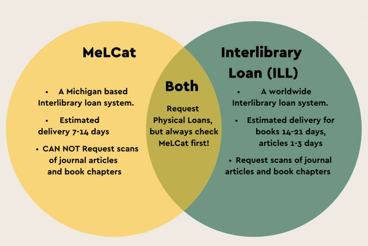 Venn diagram comparing MeLCat and Interlibrary Loan (ILL) systems, click the detailed image description link for further information.